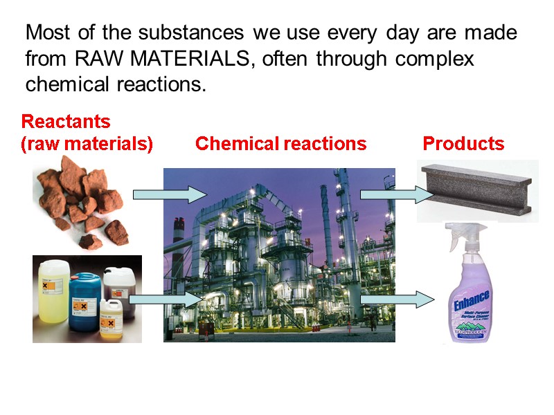 Reactants  (raw materials) Products Most of the substances we use every day are